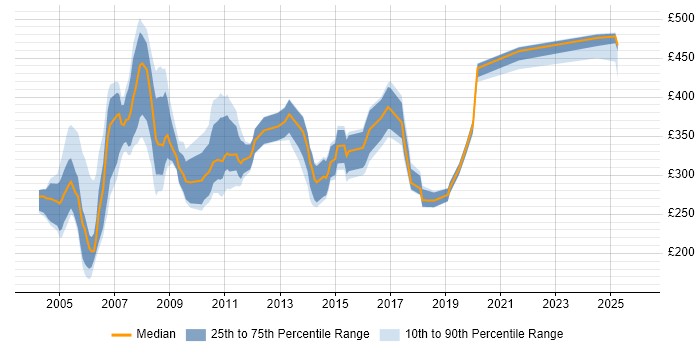 Contractor daily rate distribution trend for jobs in the UK excluding London citing Frame Relay