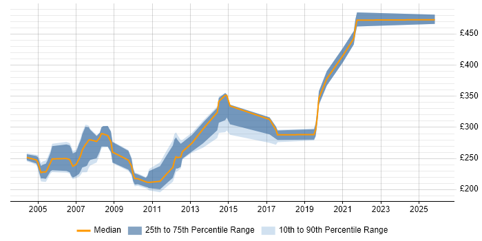 Contractor daily rate distribution trend for jobs in the UK excluding London citing FrameMaker