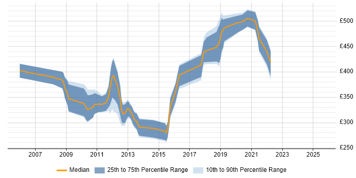 Contractor daily rate distribution trend for jobs in the UK excluding London citing FreeMarker Contractor daily rate distribution trend for jobs in the UK excluding London citing FreeMarker