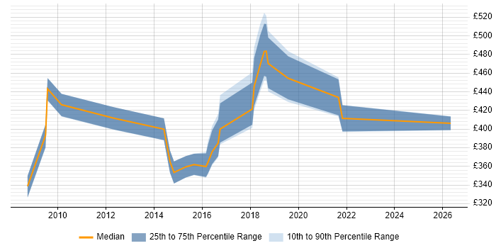 Contractor daily rate distribution trend for jobs in the UK excluding London citing FreeRADIUS