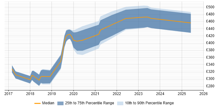 Contractor daily rate distribution trend for jobs in the UK excluding London citing FreeRTOS