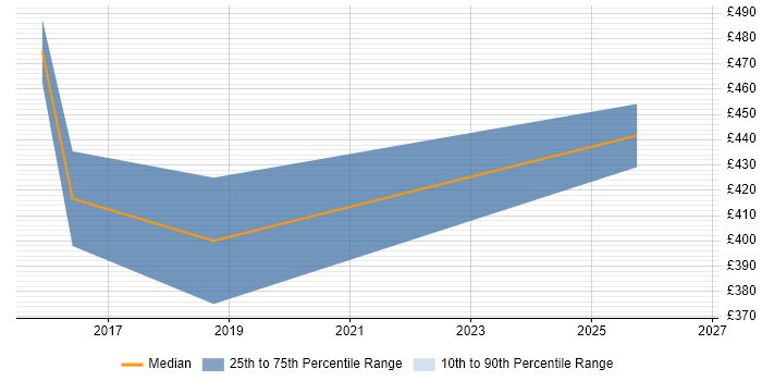 Contractor daily rate distribution trend for jobs in the UK excluding London citing FreeSWITCH