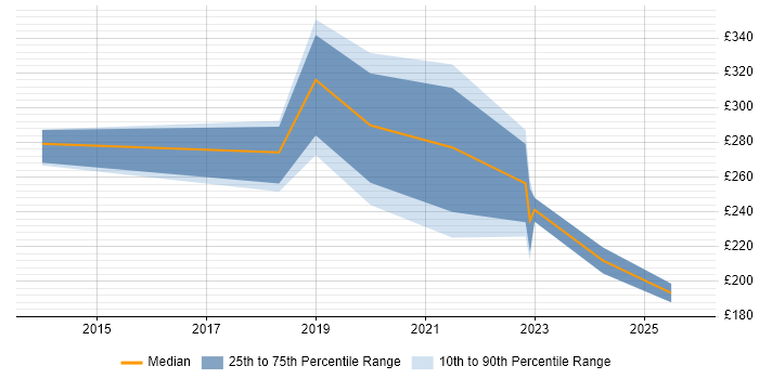 Contractor daily rate distribution trend for jobs in the UK excluding London citing Freshdesk