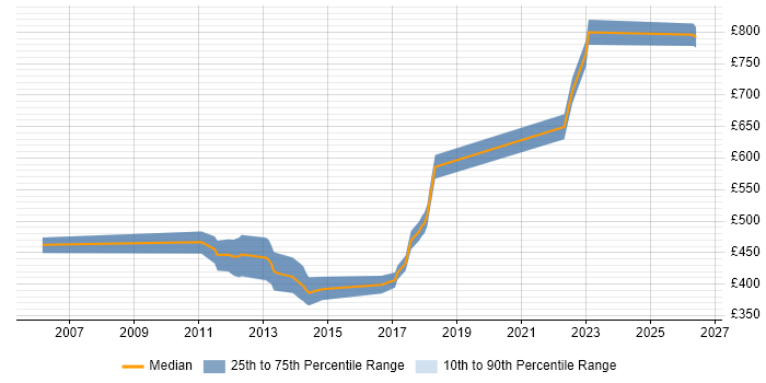 Contractor daily rate distribution trend for Front Office Developer job vacancies in the UK excluding London