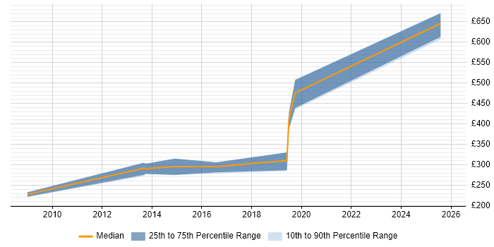 Contractor daily rate distribution trend for jobs in the UK excluding London citing FTK