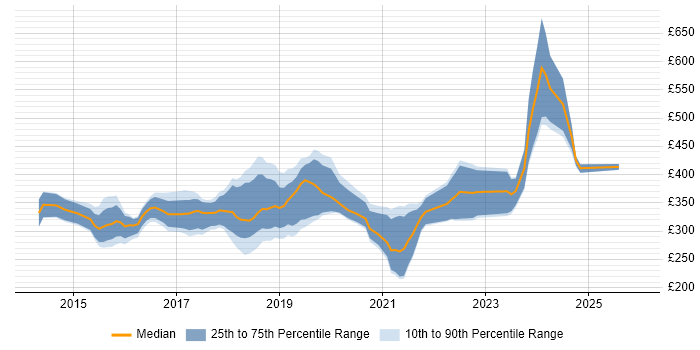 Contractor daily rate distribution trend for Full-Stack PHP Developer job vacancies in the UK excluding London
