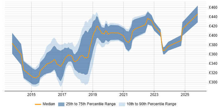 Contractor daily rate distribution trend for Full-Stack Web Developer job vacancies in the UK excluding London