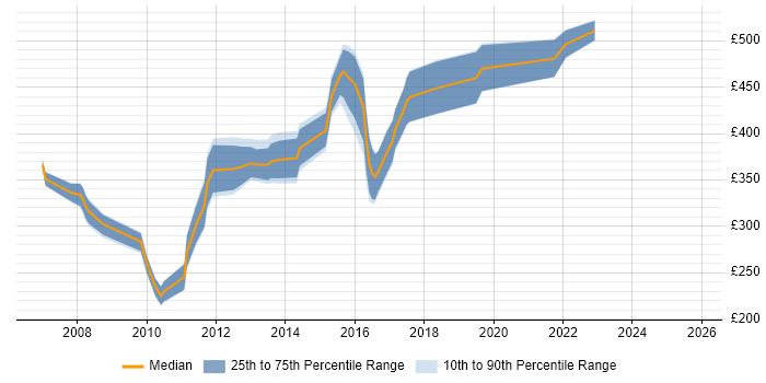 Contractor daily rate distribution trend for jobs in the UK excluding London citing Full Text Search