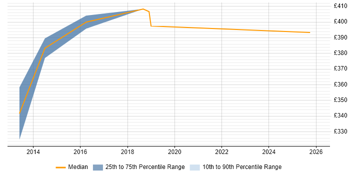 Contractor daily rate distribution trend for Functional QA Engineer job vacancies in the UK excluding London