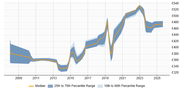 Contractor daily rate distribution trend for jobs in the UK excluding London citing Functional Safety Contractor daily rate distribution trend for jobs in the UK excluding London citing Functional Safety