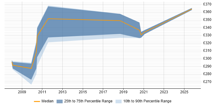 Contractor daily rate distribution trend for Functional Test Engineer job vacancies in the UK excluding London