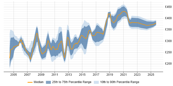 Contractor daily rate distribution trend for Functional Tester job vacancies in the UK excluding London