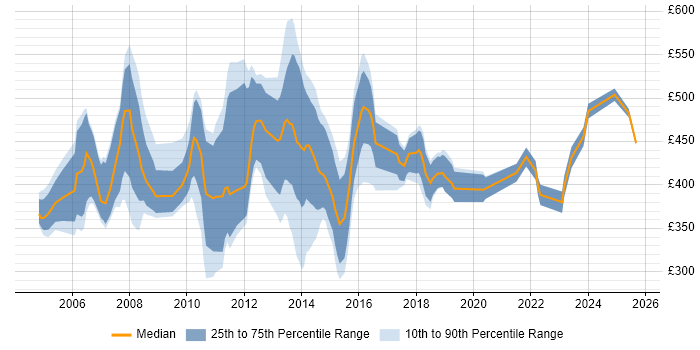 Contractor daily rate distribution trend for jobs in the UK excluding London citing Fund Accounting