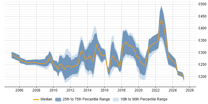 Contractor daily rate distribution trend for jobs in the UK excluding London citing Game Development