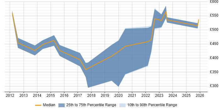 Contractor daily rate distribution trend for jobs in the UK excluding London citing Gamification