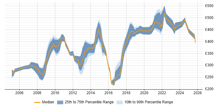 Contractor daily rate distribution trend for jobs in the UK excluding London citing Gantt Chart Contractor daily rate distribution trend for jobs in the UK excluding London citing Gantt Chart
