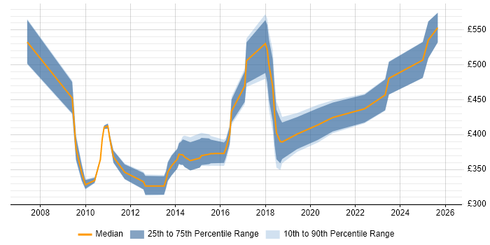 Contractor daily rate distribution trend for jobs in the UK excluding London citing Garbage Collection