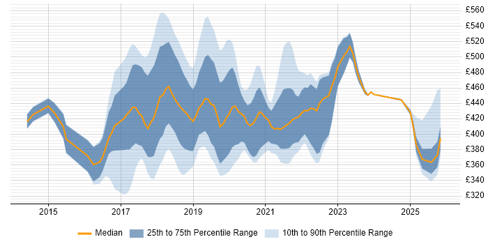Contractor daily rate distribution trend for jobs in the UK excluding London citing Gatling