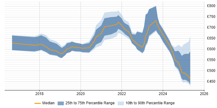 Contractor daily rate distribution trend for GCP Architect job vacancies in the UK excluding London Contractor daily rate distribution trend for GCP Architect job vacancies in the UK excluding London