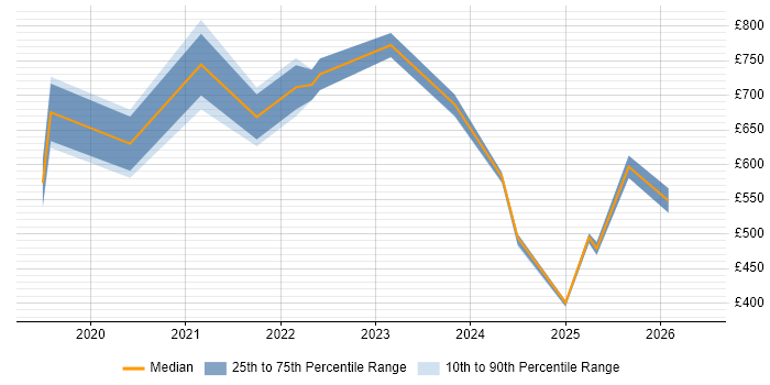Contractor daily rate distribution trend for GCP Data Architect job vacancies in the UK excluding London