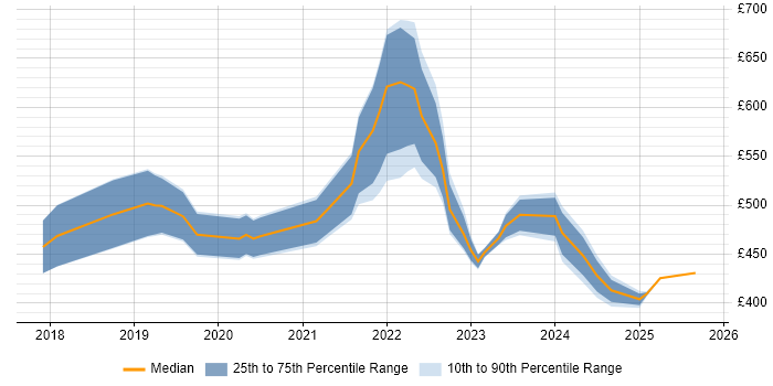 Contractor daily rate distribution trend for GCP Data Engineer job vacancies in the UK excluding London Contractor daily rate distribution trend for GCP Data Engineer job vacancies in the UK excluding London
