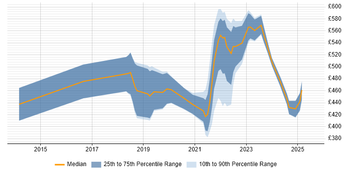 Contractor daily rate distribution trend for GCP Developer job vacancies in the UK excluding London