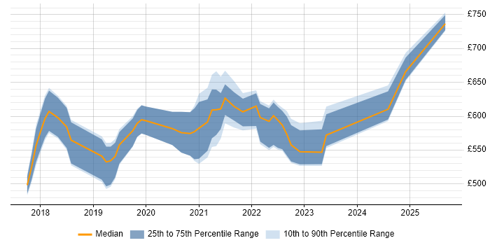 Contractor daily rate distribution trend for GCP DevOps Engineer job vacancies in the UK excluding London Contractor daily rate distribution trend for GCP DevOps Engineer job vacancies in the UK excluding London