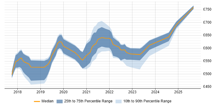 Contractor daily rate distribution trend for GCP DevOps job vacancies in the UK excluding London