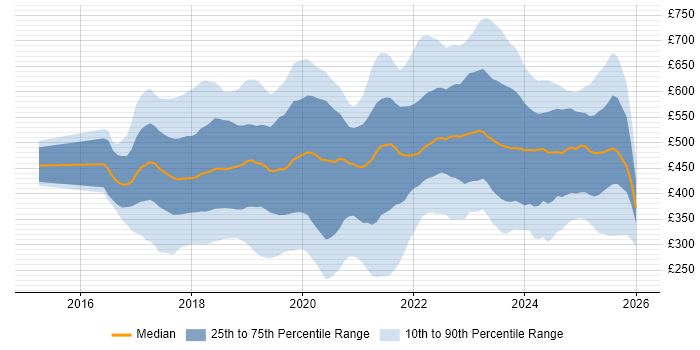 Contractor daily rate distribution trend for jobs in the UK excluding London citing GDPR