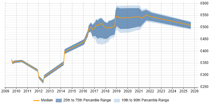 Contractor daily rate distribution trend for jobs in the UK excluding London citing Gemalto
