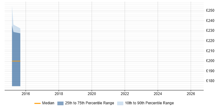 Contractor daily rate distribution trend for jobs in the UK excluding London citing Gemini Tracker