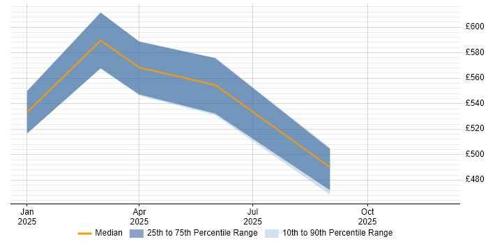 Contractor daily rate distribution trend for Gen AI Developer job vacancies in the UK excluding London