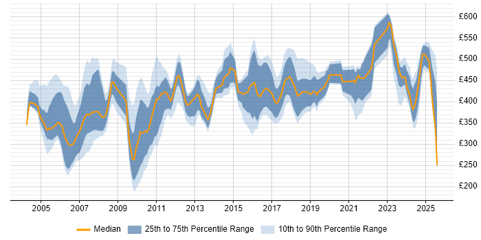 Contractor daily rate distribution trend for jobs in the UK excluding London citing Genesys Contractor daily rate distribution trend for jobs in the UK excluding London citing Genesys