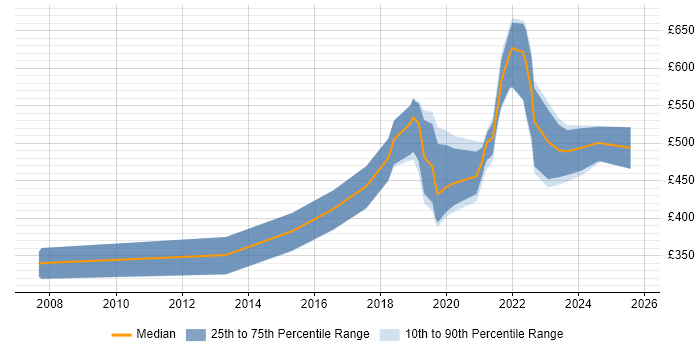 Contractor daily rate distribution trend for jobs in the UK excluding London citing Genomics