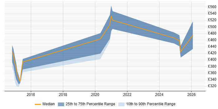 Contractor daily rate distribution trend for jobs in the UK excluding London citing GeoJSON