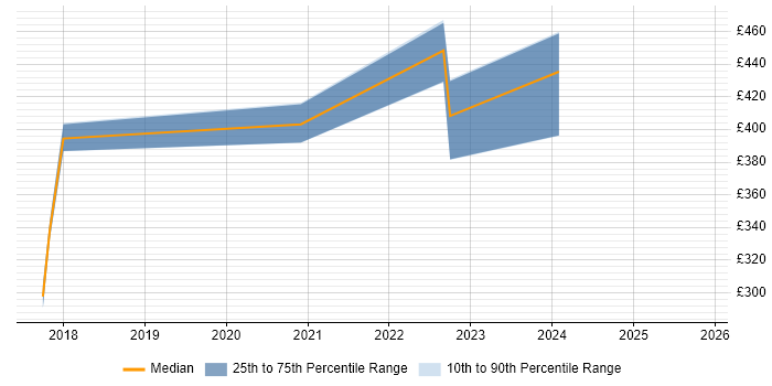 Contractor daily rate distribution trend for jobs in the UK excluding London citing GeoPandas