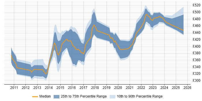 Contractor daily rate distribution trend for jobs in the UK excluding London citing GeoServer