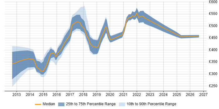 Contractor daily rate distribution trend for jobs in the UK excluding London citing Gerrit