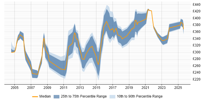 Contractor daily rate distribution trend for GIS Analyst job vacancies in the UK excluding London