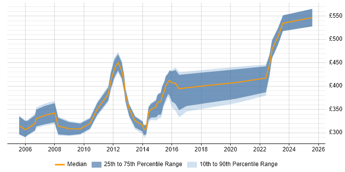 Contractor daily rate distribution trend for GIS Consultant job vacancies in the UK excluding London