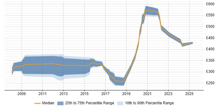 Contractor daily rate distribution trend for GIS Specialist job vacancies in the UK excluding London Contractor daily rate distribution trend for GIS Specialist job vacancies in the UK excluding London