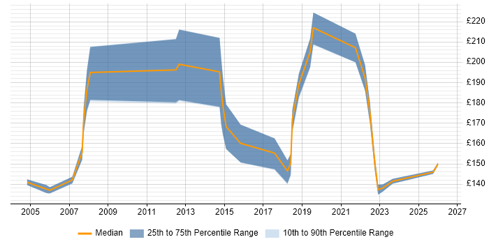 Contractor daily rate distribution trend for GIS Technician job vacancies in the UK excluding London