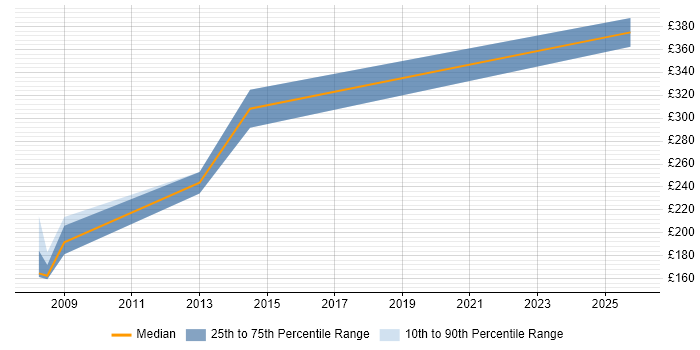Contractor daily rate distribution trend for GIS Trainer job vacancies in the UK excluding London