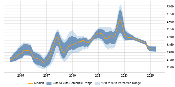 Contractor daily rate distribution trend for jobs in the UK excluding London citing git-flow Contractor daily rate distribution trend for jobs in the UK excluding London citing git-flow