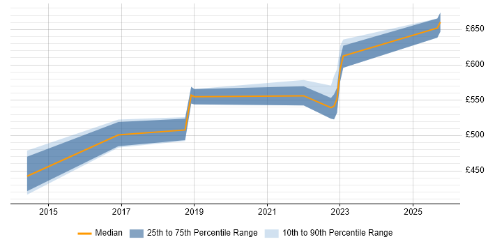 Contractor daily rate distribution trend for jobs in the UK excluding London citing GLBA