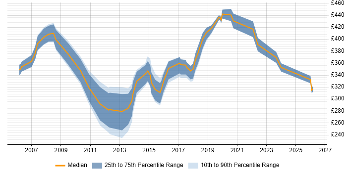 Contractor daily rate distribution trend for jobs in the UK excluding London citing Global Marketing