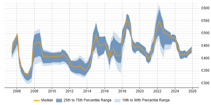 Contractor daily rate distribution trend for jobs in the UK excluding London citing GMP