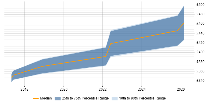 Contractor daily rate distribution trend for jobs in the UK excluding London citing GoCardless