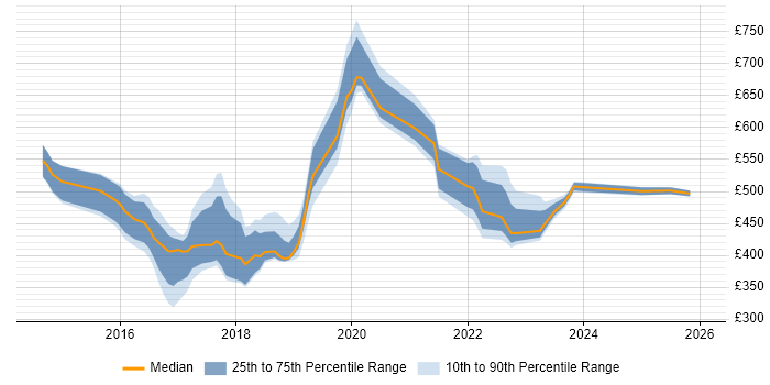 Contractor daily rate distribution trend for jobs in the UK excluding London citing GoCD