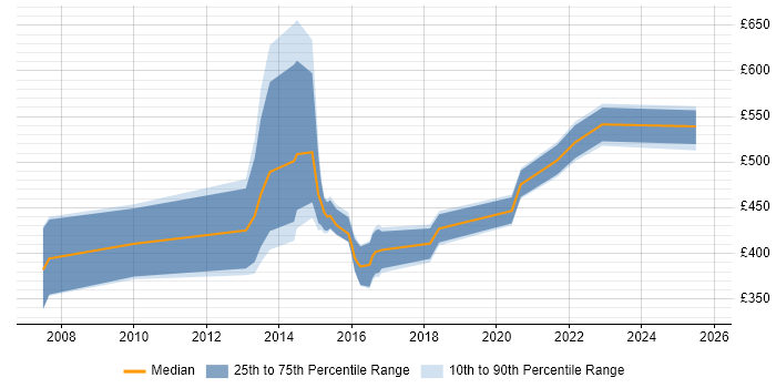 Contractor daily rate distribution trend for jobs in the UK excluding London citing GoldenSource Contractor daily rate distribution trend for jobs in the UK excluding London citing GoldenSource